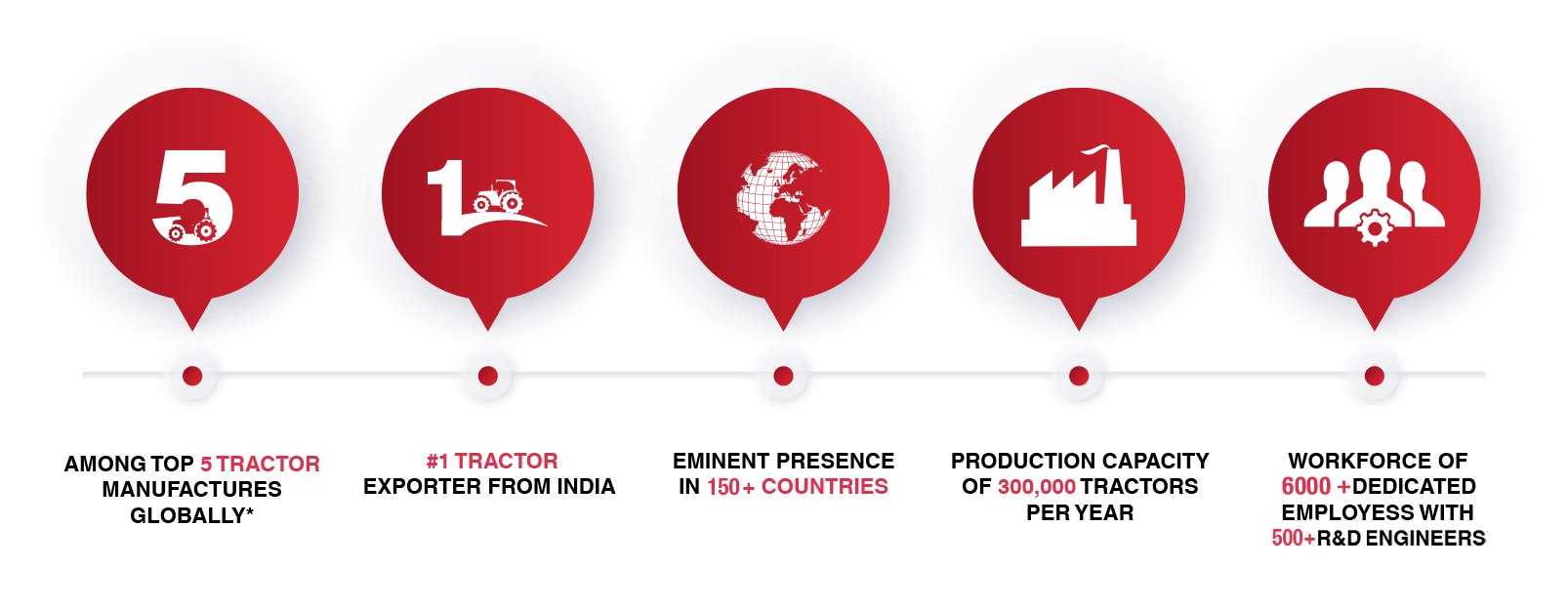 Solis USA Timeline